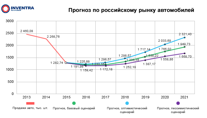 Российский рынок автомобилей: от 1 млн 670 тыс. до 2 млн 321 тыс. шт. в 2021 г