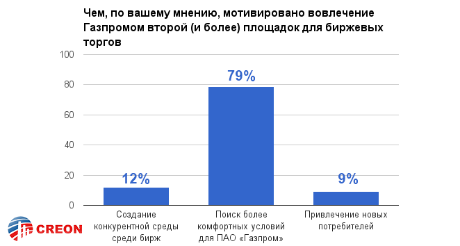 Чем, по вашему мнению, мотивировано вовлечение Газпромом второй (и более) площадок для биржевых торгов