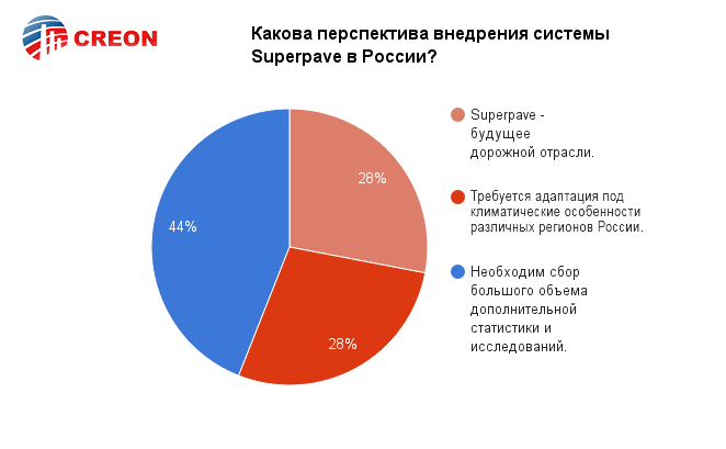 Какова перспектива внедрения системы Superpave в России?