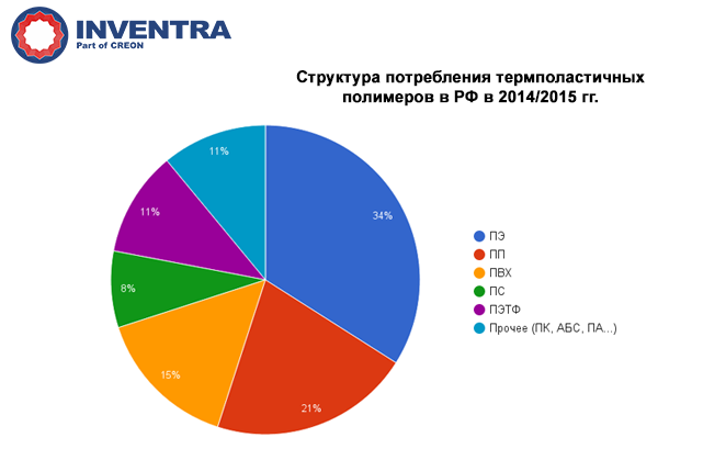 Структура потребления термполастичных
полимеров в РФ в 2014/2015 гг.