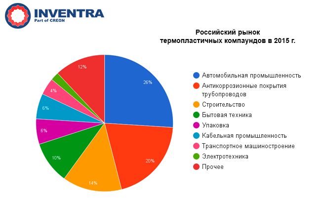 Российский рынок
термполастичных полимеров в 2015 г.