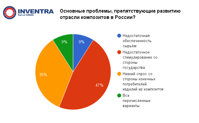 Основные проблемы, препятствующие развитию отрасли композитов в России?