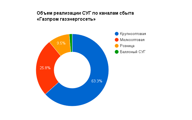 Объем реализации СУГ по каналам сбыта «Газпром газэнергосеть»