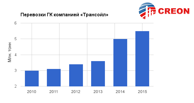 Экспорт СГК Группы «Газпром»
