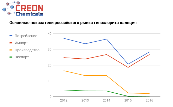 Основные показатели российского рынка гипохлорита кальция