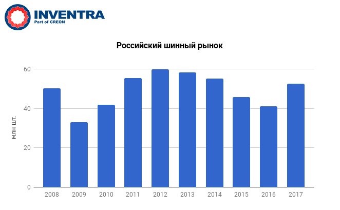 Российский шинный рынок, млн шт.