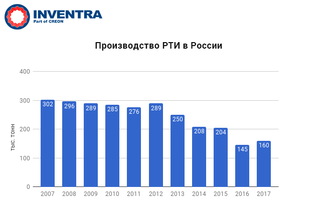 Объем рынка РТИ в России, тыс. т