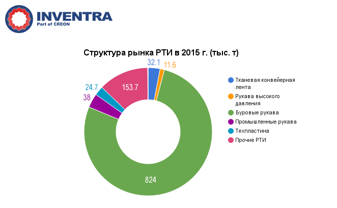 Структура рынка РТИ в 2015 г. (тыс. т)