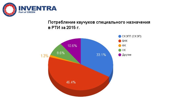 Потребление каучуков специального назначения в РТИ за 2015 г.