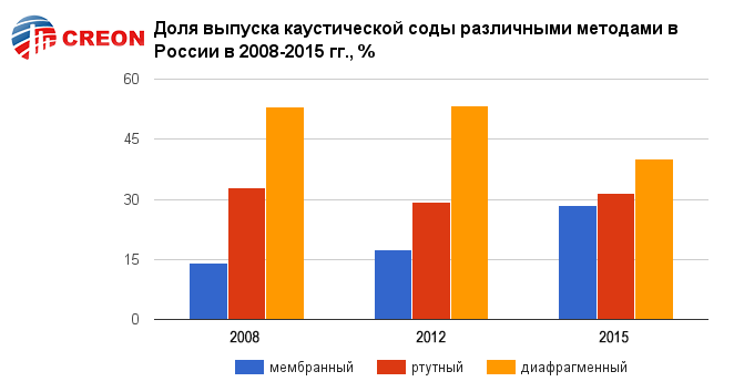 Доля выпуска каустической соды различными методами в России в 2008-2015 гг., %