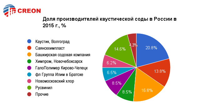 Доля производителей каустической соды в России в 2015 г., %