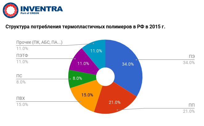 Структура потребления термопластичных полимеров в РФ в 2015 г.