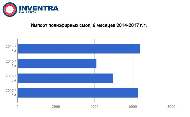 Импорт полиэфирных смол, 6 месяцев 2014-2017 г.г.