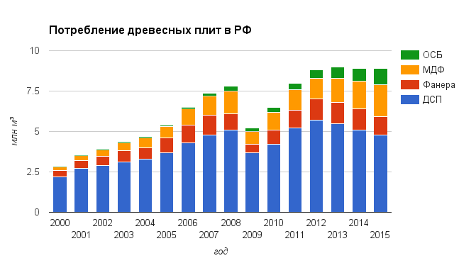 Потребление древесных плит в РФ