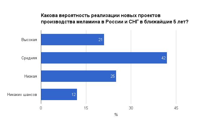 Какова вероятность реализации новых проектов производства меламина в России и СНГ в ближайшие 5 лет?