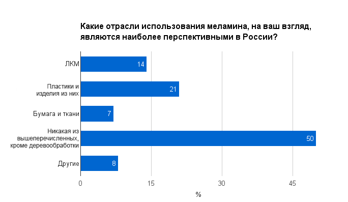 Какие отрасли использования меламина, на ваш взгляд, являются наиболее перспективными в России?