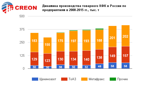 Динамика производства товарного КФК в России по предприятиям в 2008-2015 гг., тыс. т