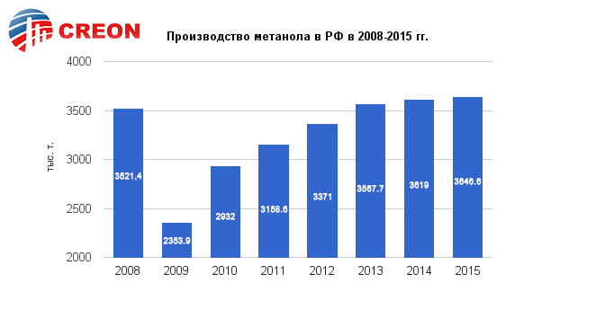 Производство метанола в РФ в 2008-2015 гг.
