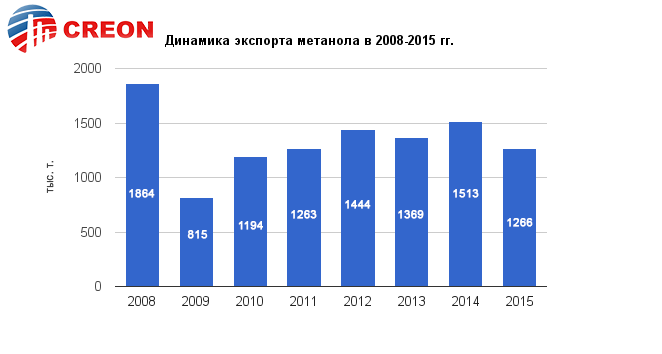 Динамика экспорта метанола в 2008-2015 гг.
