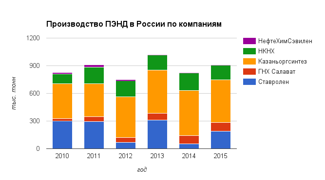 Производство ПЭНД в России по компаниям, тыс. тонн