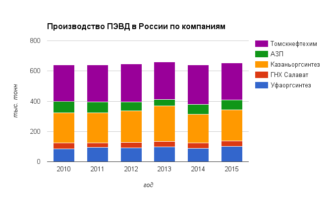 Производство ПЭВД в России по компаниям, тыс. тонн