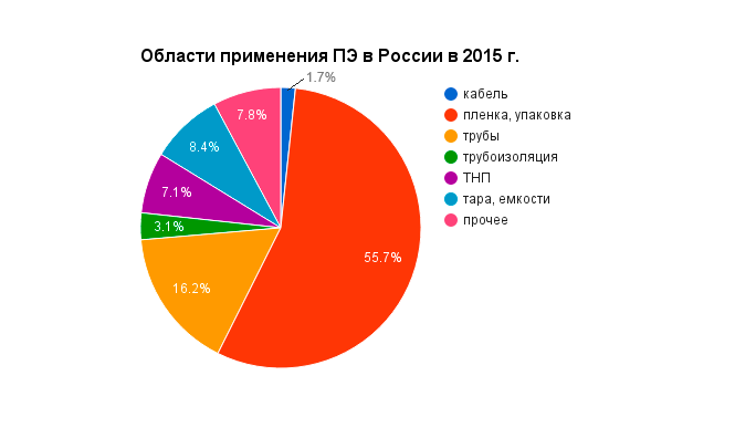 Области применения ПЭ в России, %