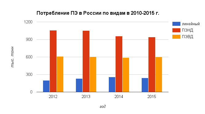 Потребление ПЭ в России по видам в 2010-2015 г., тыс. т
