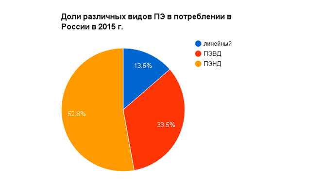 Доли различных видов ПЭ в потреблении в России, %