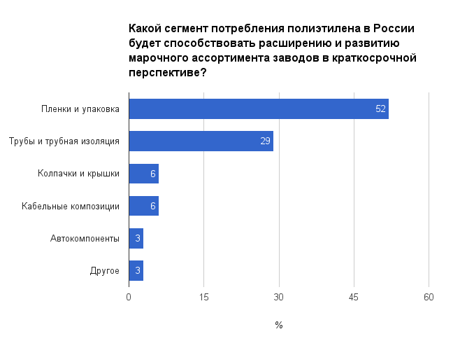 Какой сегмент потребления полиэтилена в России будет способствовать расширению и развитию марочного ассортимента заводов в краткосрочной перспективе?