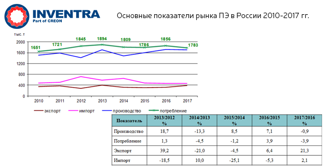 Основные показатели рынка ПЭ в России 2010-2017 гг