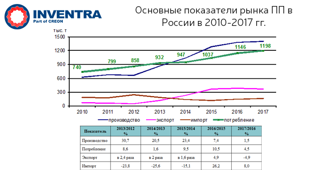 Основные показатели рынка ПП в России в 2010-2017 гг.