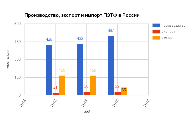 Производство, экспорт и импорт ПЭТФ в России