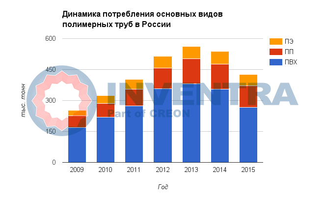 Динамика потребления основных видов полимерных труб в России