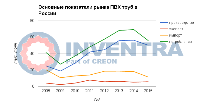 Основные показатели рынка  ПВХ труб в России