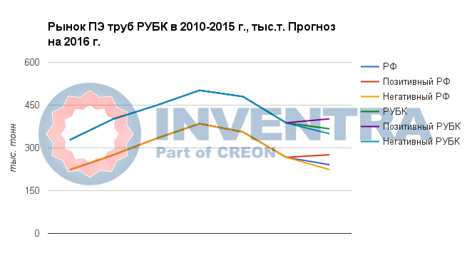 Рынок ПЭ труб РУБК в 2010-2015 г., тыс.т.           Прогноз на 2016 г.