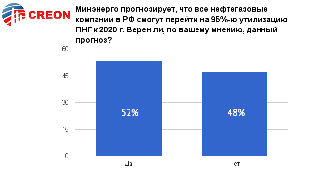 Минэнерго прогнозирует, что  все нефтегазовые компании в РФ смогут перейти на 95%-ю утилизацию ПНГ к 2020 г. Верен ли, по вашему мнению, данный прогноз?