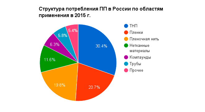 Структура потребления ПП в России по областям применения в 2015 г.
