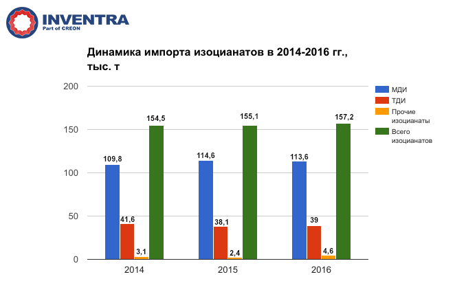 Динамика импорта изоцианатов в 2014-2016 гг., тыс. т