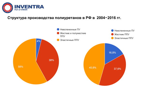 Структура производства полиуретанов в РФ в 2004 г.-2016 г.