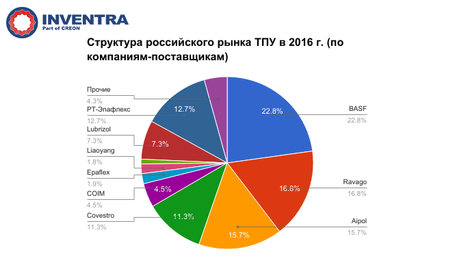 Структура российского рынка ТПУ в 2016 г. (по компаниям-поставщикам)
