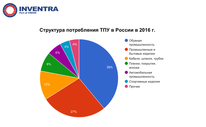 Структура российского рынка ТПУ в 2016 г.