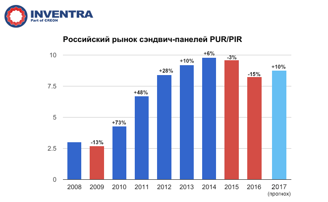 Российский рынок сэндвич-панелей PUR/PIR