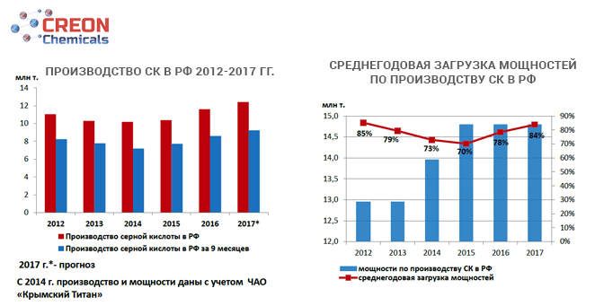 Производство СК в РФ 2012-2017 гг., Среднегодовая загрузка мощностей по производству СК в РФ