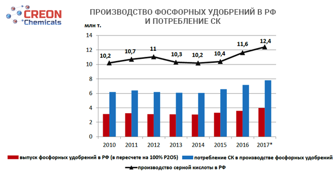 Производство фосфорных удобрений в РФ и потребление СК
