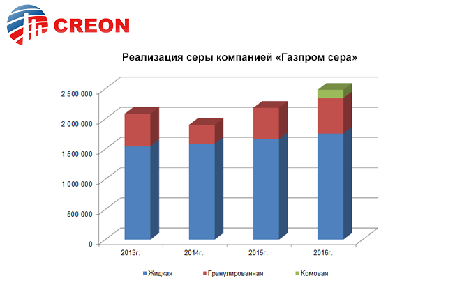 Реализация серы компанией Газпром Сера