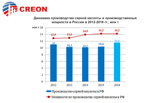 Динамика производства серной кислоты и производственные мощности в России в 2012-2016 гг., млн т