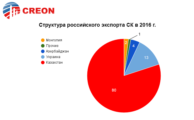 Структура российского экспорта СК в 2016 г.
13