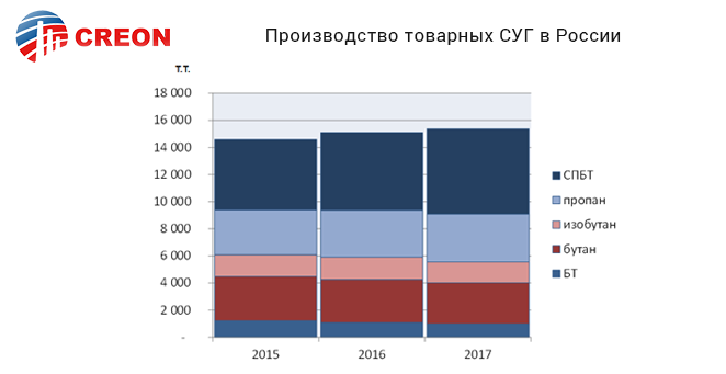 Производство товарных СУГ в России