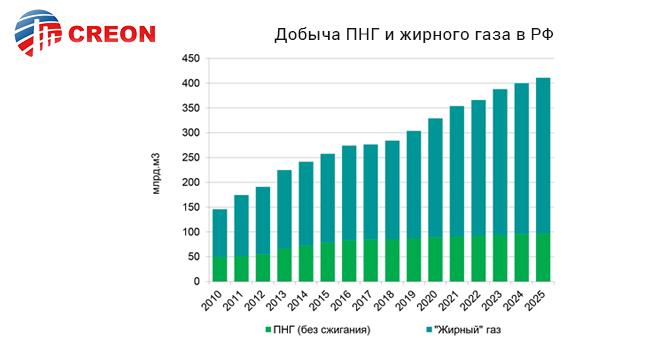 Добыча ПНГ и жирного газа в РФ