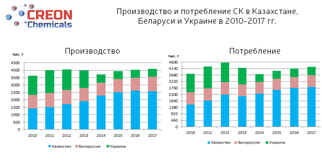 Производство и потребление СК в Казахстане, Беларуси и Украине в 2010-2017 гг.